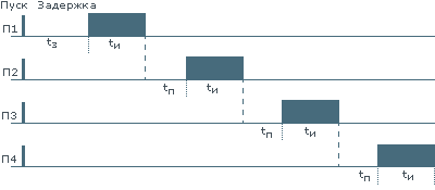Временные диаграммы формирования импульсов запуска АУП:  tз - 0/10/30/90 сек; tи - 2/4/8/20 сек; tп - 0/4/20/120 сек<!-- gy -->.